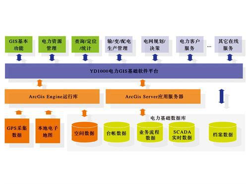 YD1000電力地理信息系統